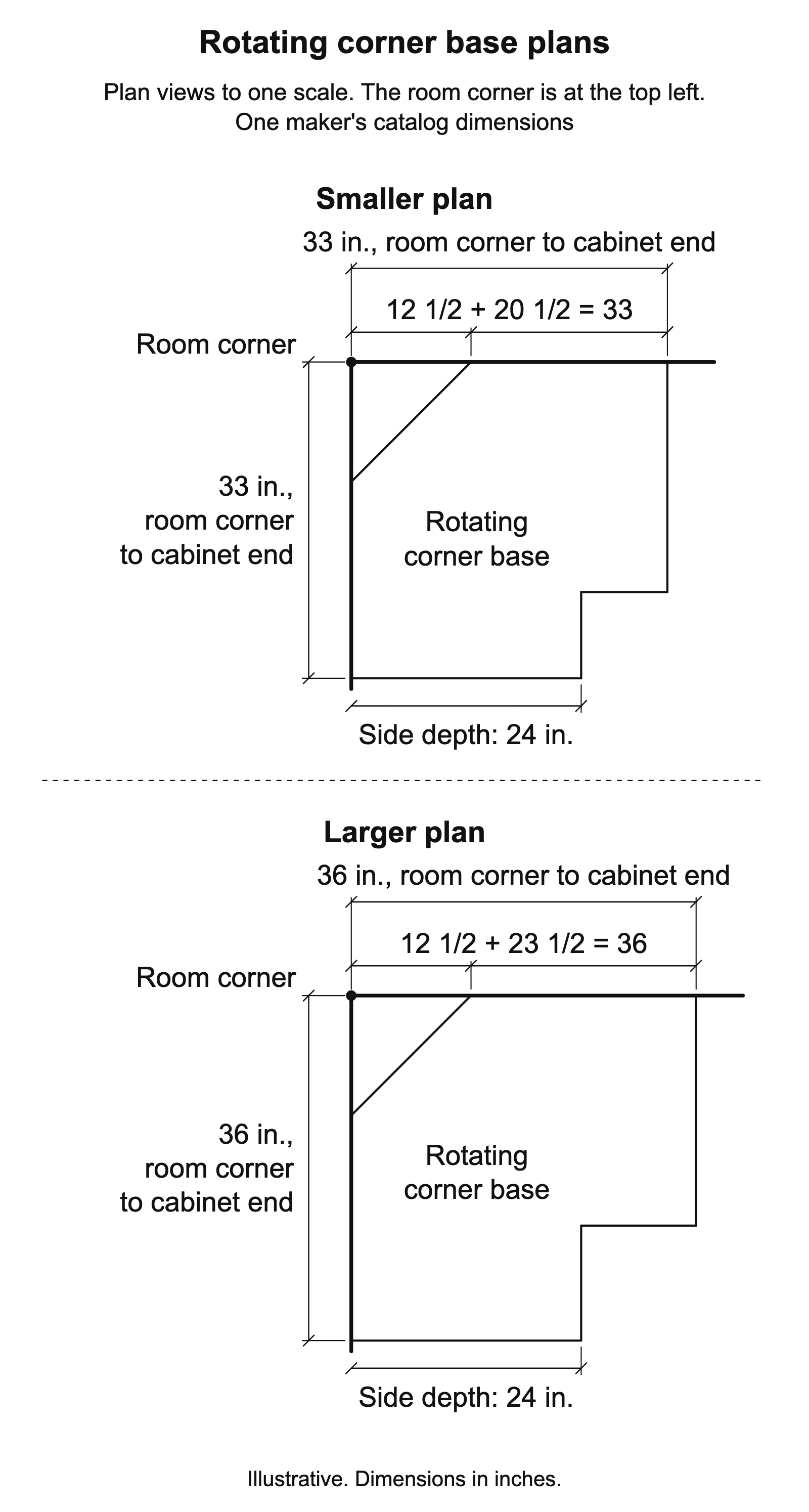 Two rotating corner base plans show 33 × 33 in. and 36 × 36 in. from the inside room corner to each outer cabinet end, 24-in. side depth, and the sums 12½ + 20½ = 33 and 12½ + 23½ = 36.