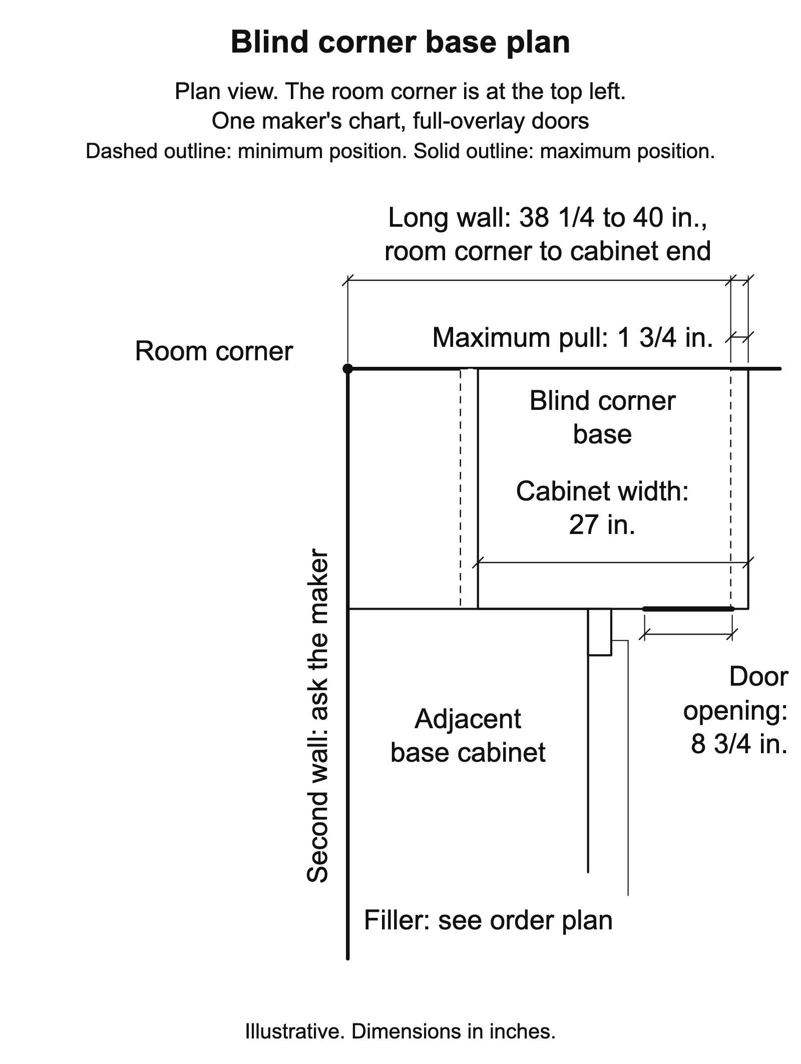 Blind corner base plan with 27-in. cabinet width, 38¼–40-in. long-wall space from the inside room corner to the outer cabinet end, 1¾-in. maximum pull, 8¾-in. door opening, an unnumbered filler and an unnumbered second wall.