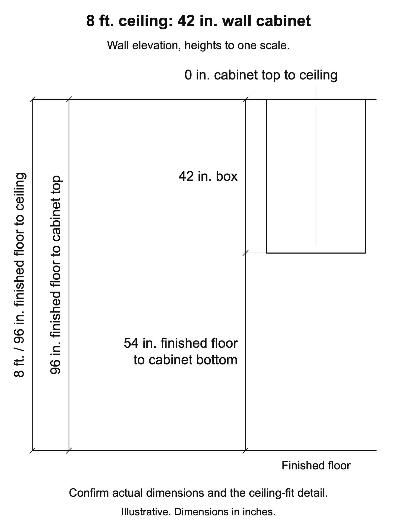 Wall elevation with an 8-ft. / 96-in. finished-floor-to-ceiling height, a cabinet bottom 54 in. above the finished floor, a 42-in. box, a cabinet top at 96 in. and a 0-in. cabinet-top-to-ceiling gap.