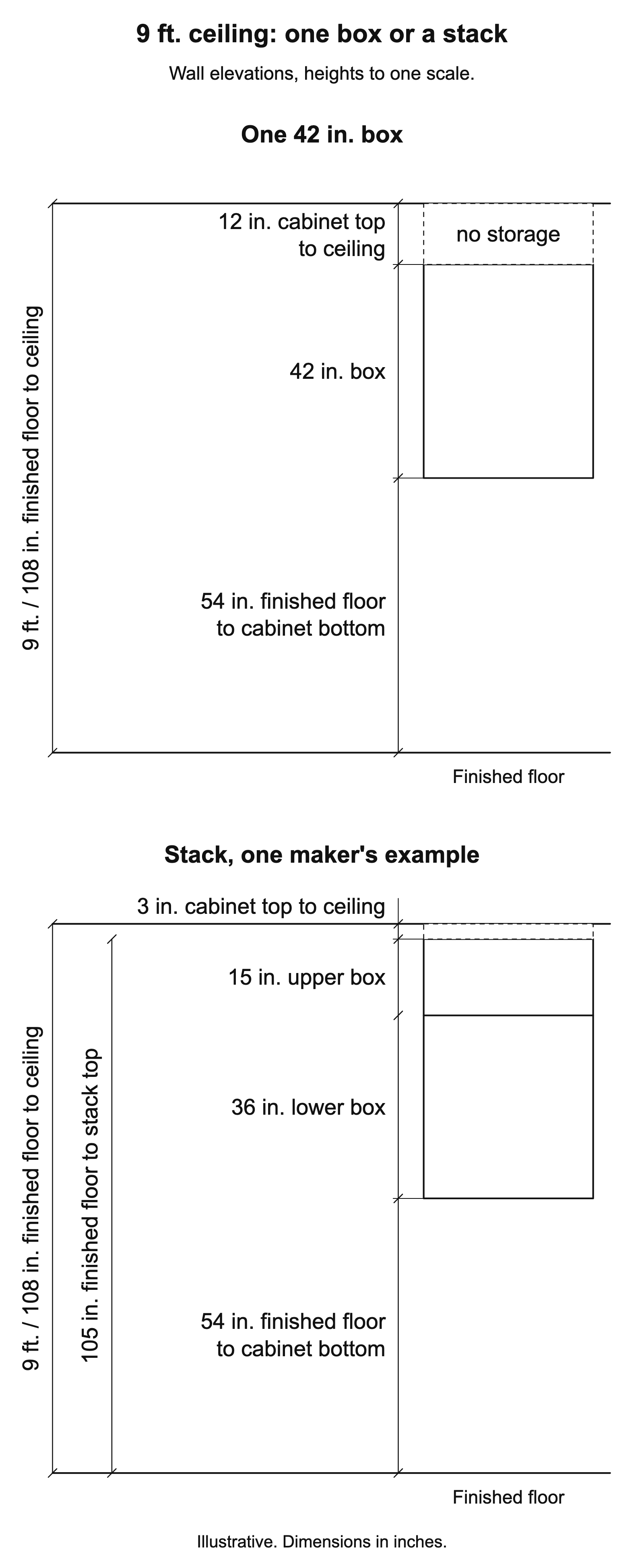 Two elevations under a 9-ft. / 108-in. finished-floor-to-ceiling height. Top: 54 in. to the cabinet bottom plus a 42-in. box puts the cabinet top at 96 in. and leaves a 12-in. no-storage enclosure. Bottom: 54 in. plus a 36-in. lower box and 15-in. upper box puts the stack top at 105 in. and leaves a 3-in. trim zone marked one maker's example.