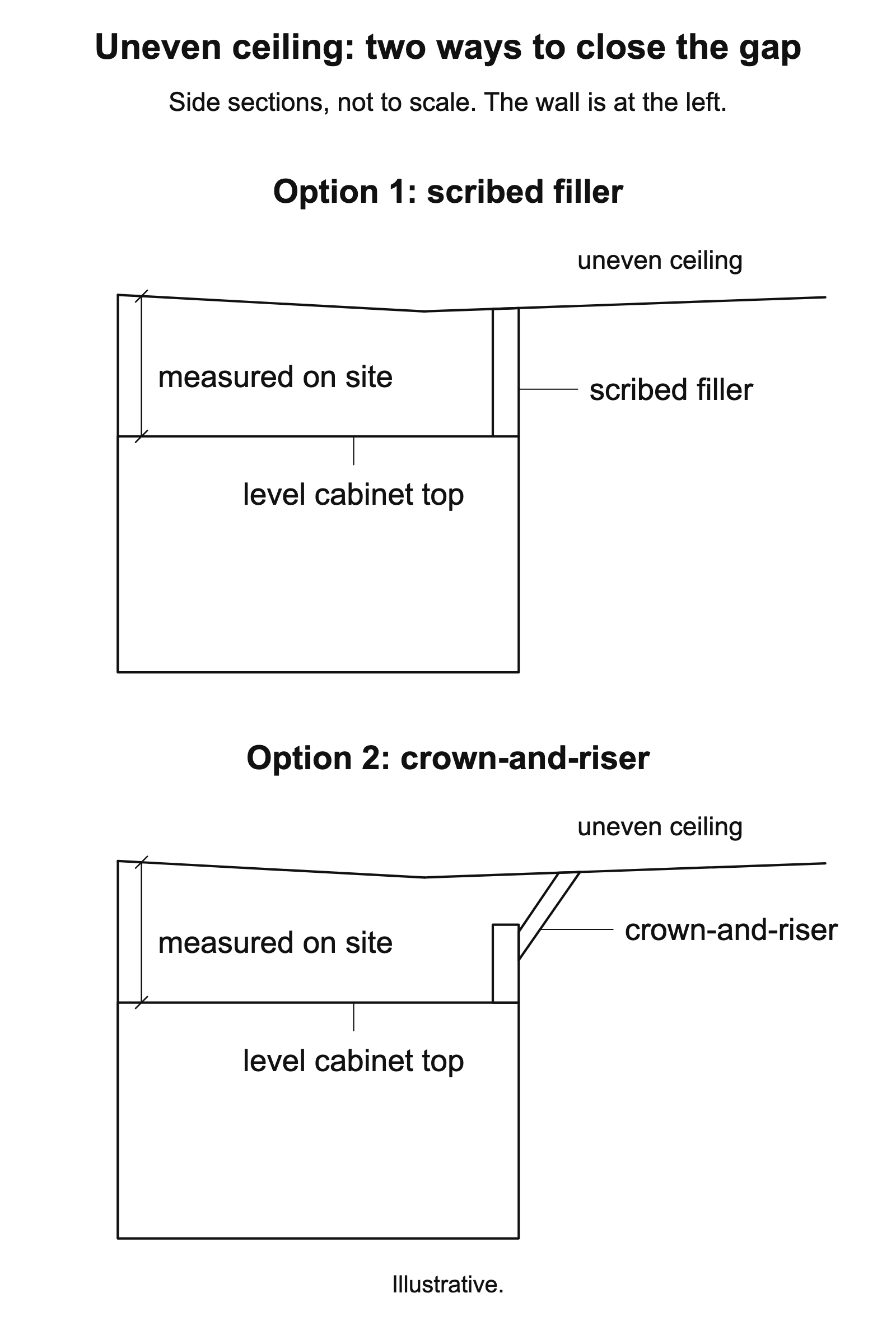 Two sections show a level cabinet top below an uneven ceiling. One uses a scribed filler, and one uses a crown-and-riser assembly. Each cabinet-top-to-ceiling gap is labeled measured on site.