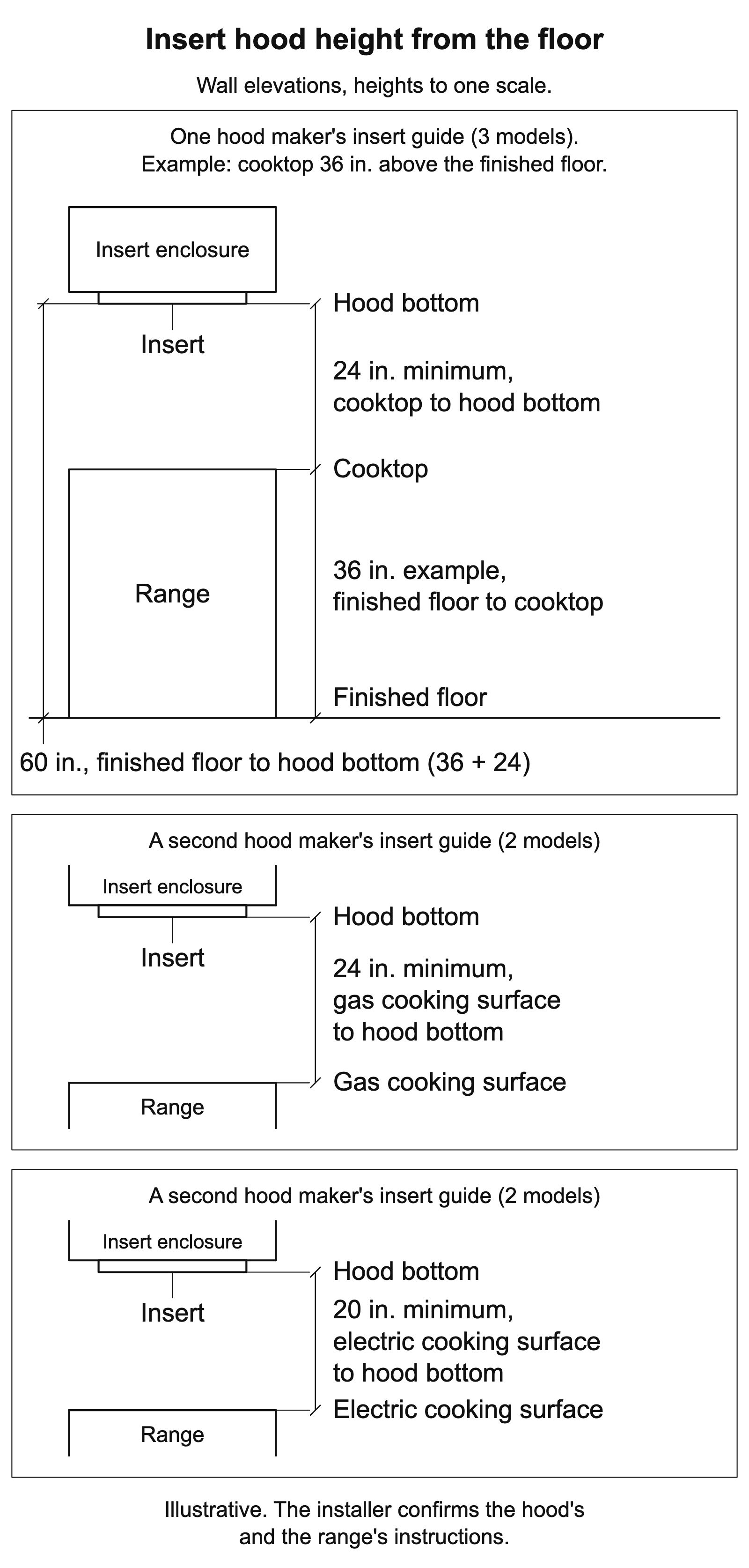 Wall-elevation example for one hood maker's insert installation guide (3 models), with the cooktop 36 in. above the finished floor (a typical countertop height) and the guide's 24-in. cooktop-to-hood-bottom minimum for a 60-in. finished-floor-to-hood-bottom height; smaller panels show a second hood maker's insert installation guide (2 models) with a 24-in. gas-cooking-surface-to-hood-bottom minimum and a 20-in. electric-cooking-surface-to-hood-bottom minimum.
