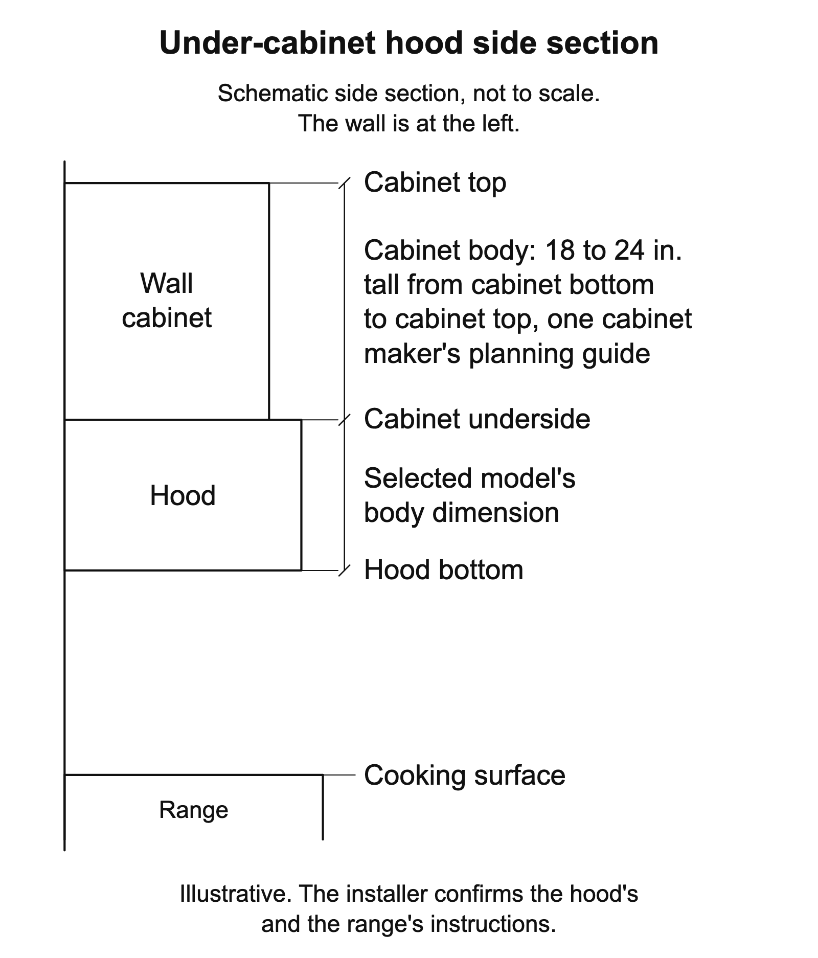 Side section with separate labels for the cooking surface, hood bottom and cabinet underside; for its under-cabinet hood layouts, one cabinet maker's planning guide lists an 18–24-in. cabinet-body height from cabinet bottom to cabinet top.
