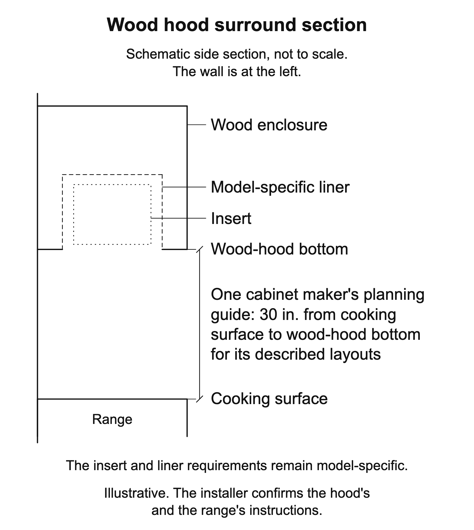 Wood-hood section with the enclosure, insert and liner labeled separately; for the described layouts, one cabinet maker's planning guide specifies 30 in. from cooking surface to wood-hood bottom.